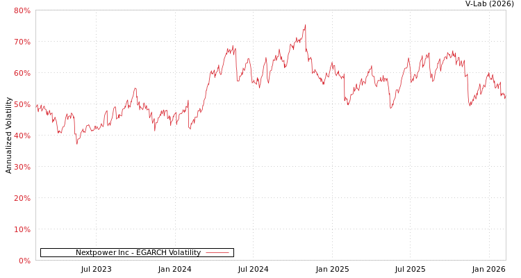 graph of Nextpower Inc EGARCH