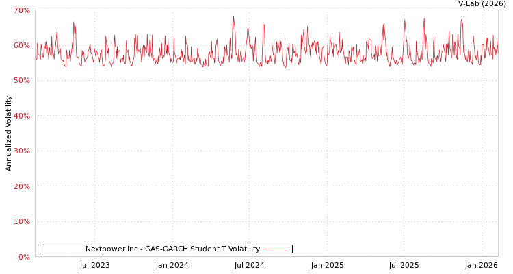 graph of Nextpower Inc GAS-GARCH-T