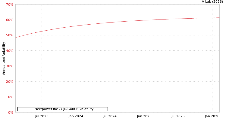 graph of Nextpower Inc GJR-GARCH