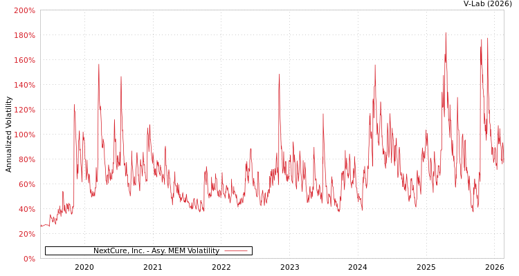 graph of NextCure, Inc. AMEM