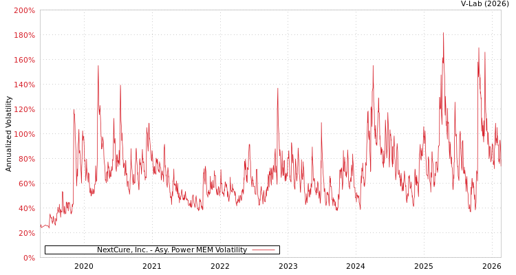 graph of NextCure, Inc. APMEM