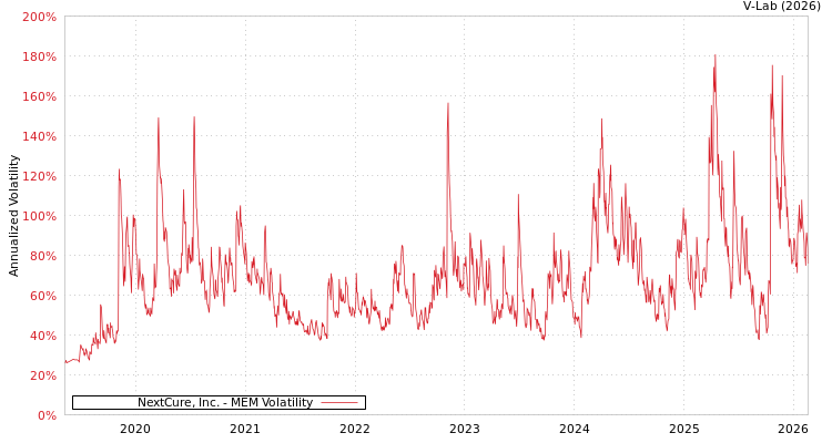 graph of NextCure, Inc. MEM