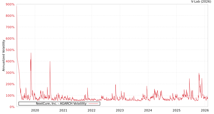 graph of NextCure, Inc. AGARCH