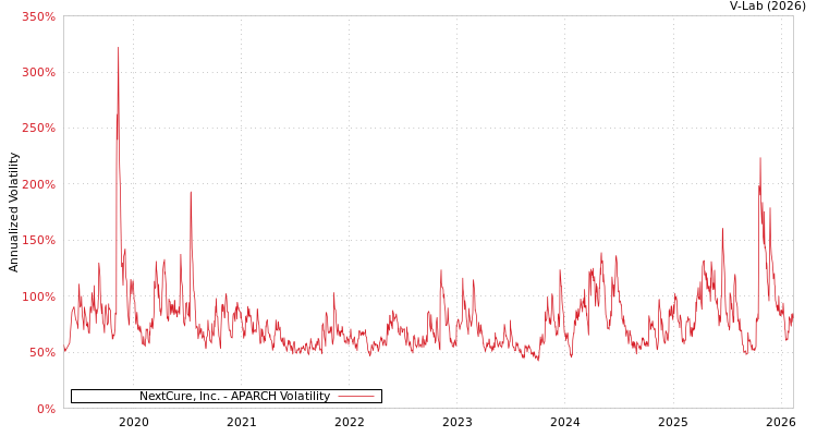 graph of NextCure, Inc. APARCH