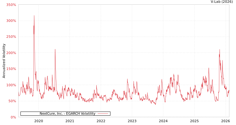 graph of NextCure, Inc. EGARCH