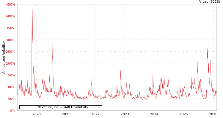graph of NextCure, Inc. GARCH