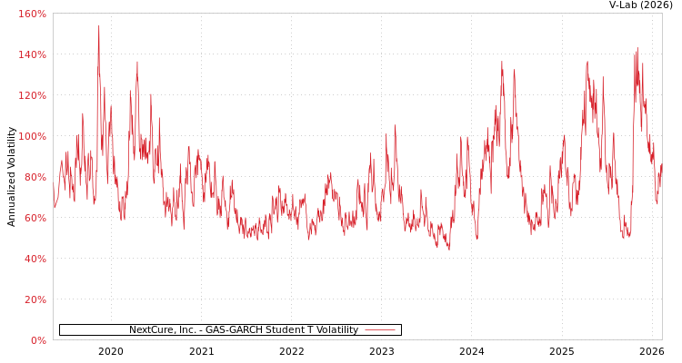 graph of NextCure, Inc. GAS-GARCH-T
