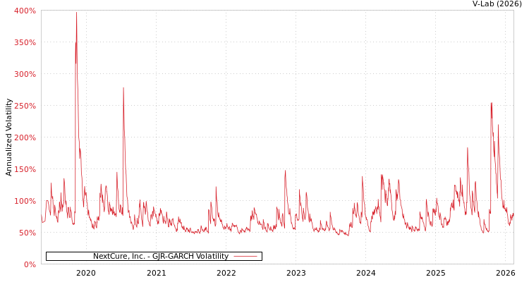 graph of NextCure, Inc. GJR-GARCH
