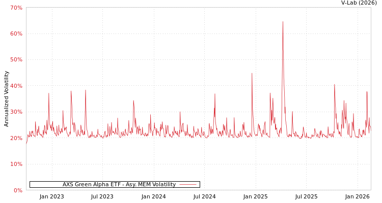 graph of AXS Green Alpha ETF AMEM