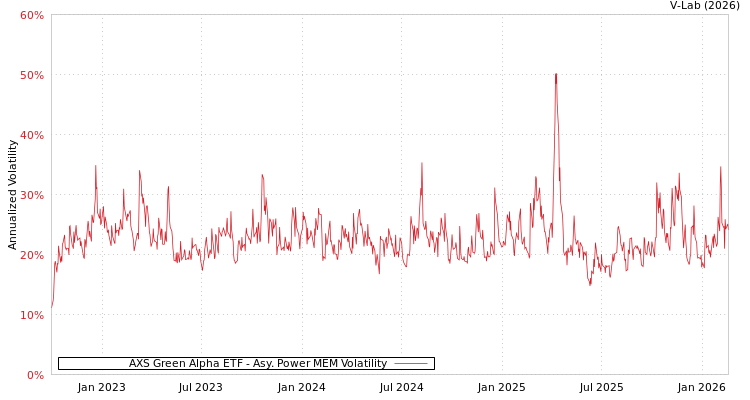 graph of AXS Green Alpha ETF APMEM