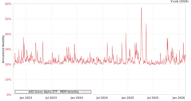 graph of AXS Green Alpha ETF MEM