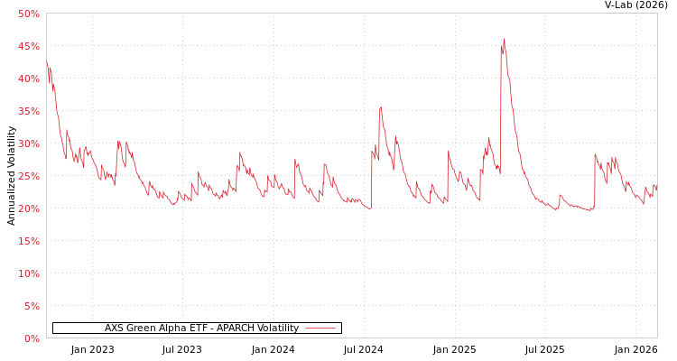 graph of AXS Green Alpha ETF APARCH