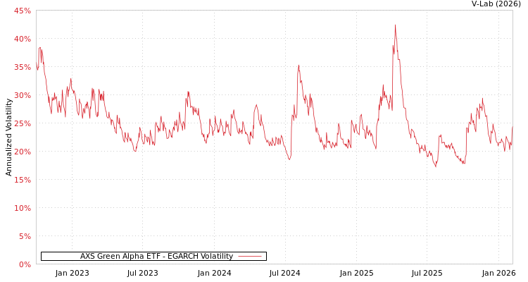 graph of AXS Green Alpha ETF EGARCH