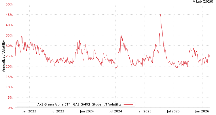 graph of AXS Green Alpha ETF GAS-GARCH-T
