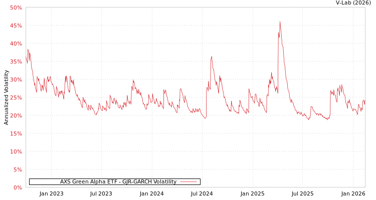 graph of AXS Green Alpha ETF GJR-GARCH