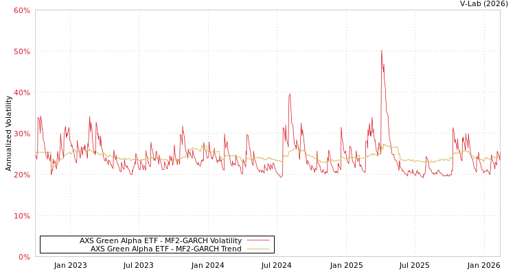 graph of AXS Green Alpha ETF MF2-GARCH
