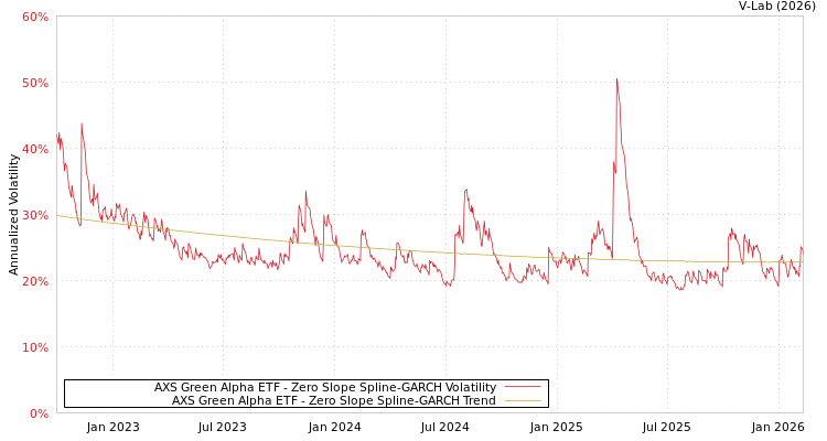 graph of AXS Green Alpha ETF S0GARCH