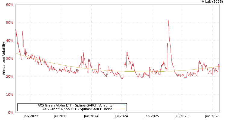 graph of AXS Green Alpha ETF SGARCH