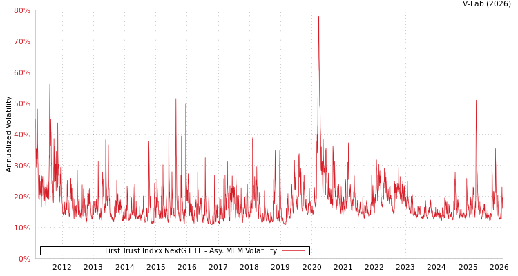 graph of First Trust Indxx NextG ETF AMEM