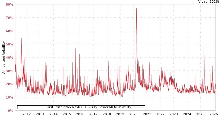 graph of First Trust Indxx NextG ETF APMEM