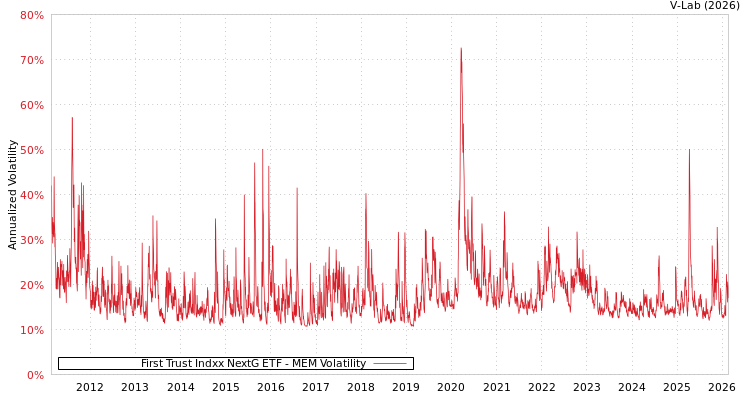 graph of First Trust Indxx NextG ETF MEM