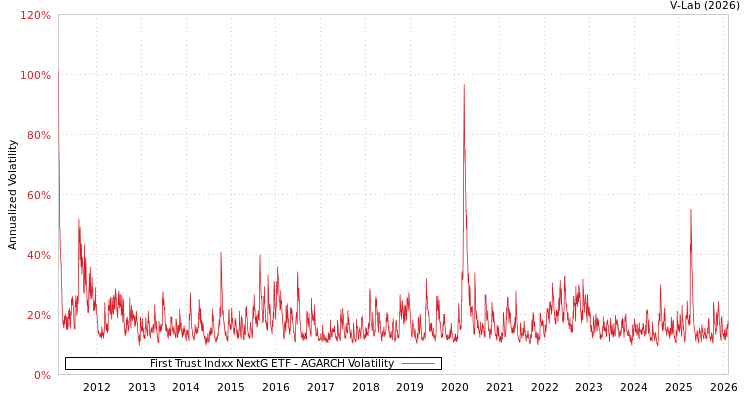 graph of First Trust Indxx NextG ETF AGARCH