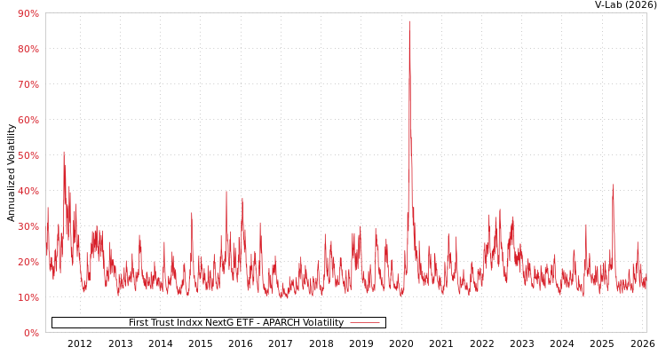 graph of First Trust Indxx NextG ETF APARCH