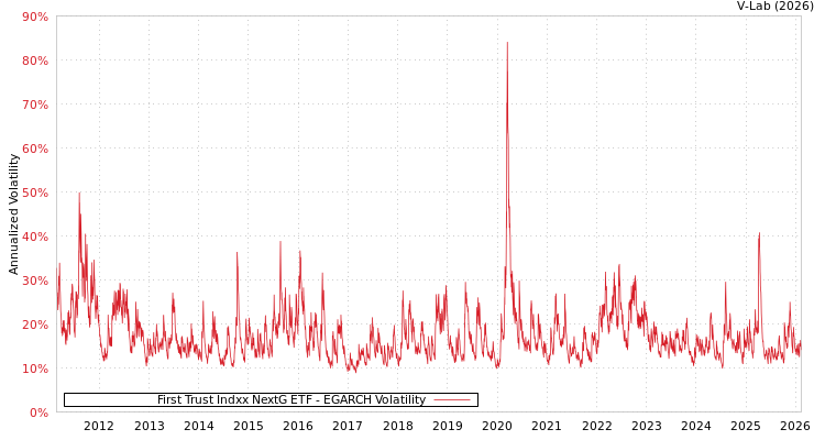 graph of First Trust Indxx NextG ETF EGARCH