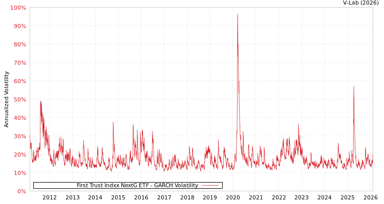 graph of First Trust Indxx NextG ETF GARCH
