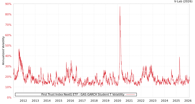 graph of First Trust Indxx NextG ETF GAS-GARCH-T