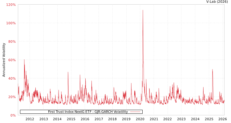 graph of First Trust Indxx NextG ETF GJR-GARCH