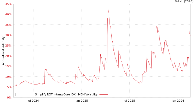 graph of Simplify NXT Intang Core IDX MEM