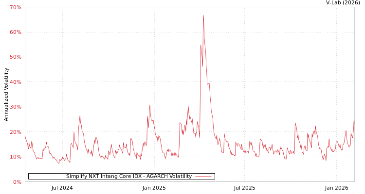graph of Simplify NXT Intang Core IDX AGARCH