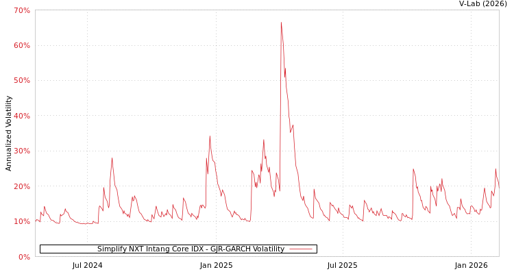 graph of Simplify NXT Intang Core IDX GJR-GARCH