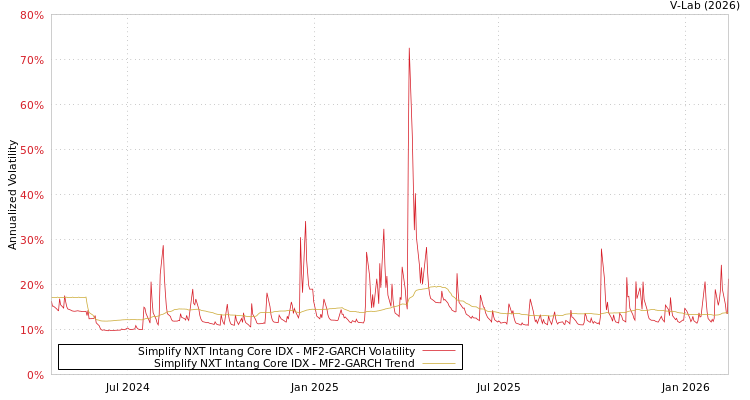 graph of Simplify NXT Intang Core IDX MF2-GARCH
