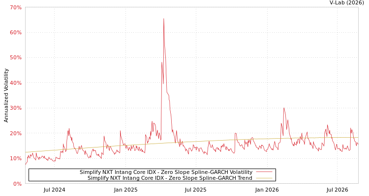 graph of Simplify NXT Intang Core IDX S0GARCH