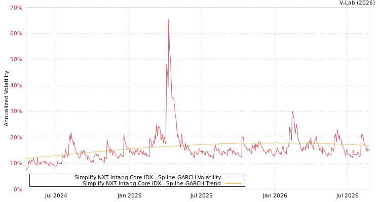 graph of Simplify NXT Intang Core IDX SGARCH