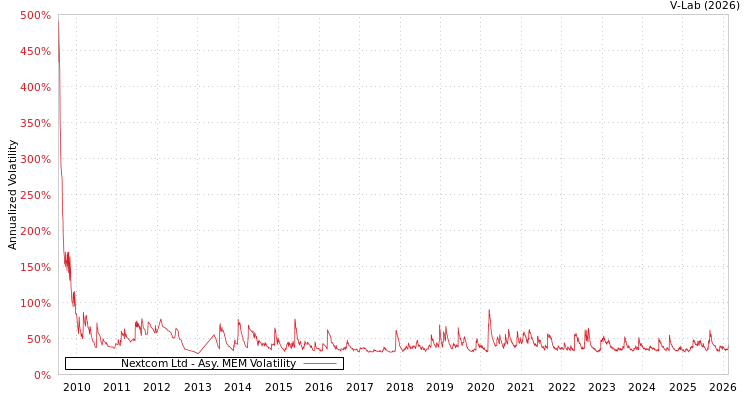 graph of Nextcom Ltd AMEM