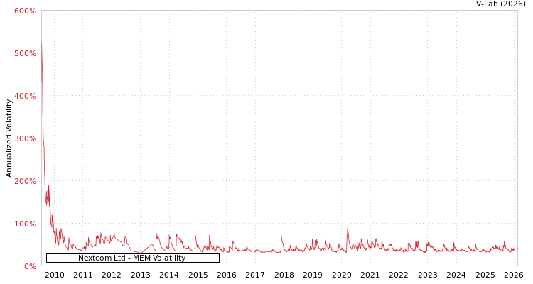 graph of Nextcom Ltd MEM