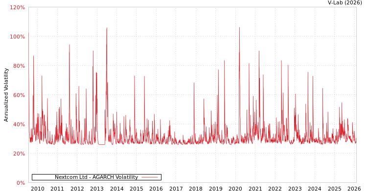 graph of Nextcom Ltd AGARCH
