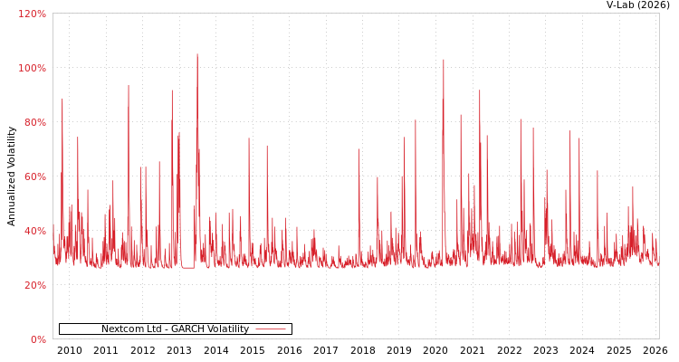 graph of Nextcom Ltd GARCH