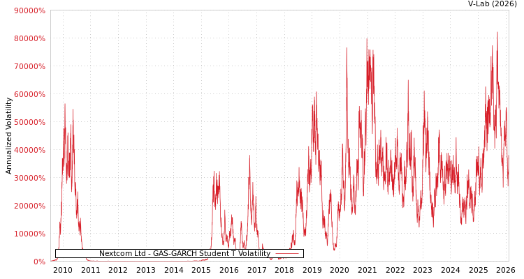 graph of Nextcom Ltd GAS-GARCH-T