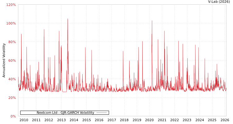 graph of Nextcom Ltd GJR-GARCH