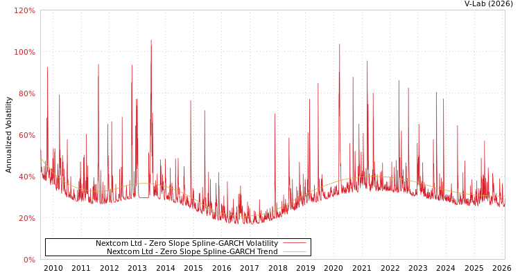 graph of Nextcom Ltd S0GARCH
