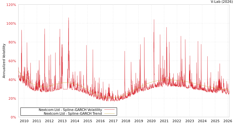 graph of Nextcom Ltd SGARCH