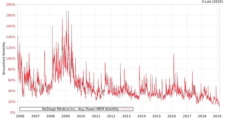 graph of NxStage Medical Inc APMEM