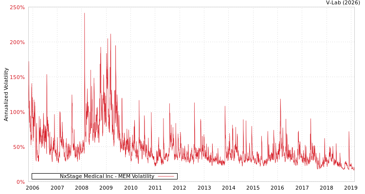 graph of NxStage Medical Inc MEM