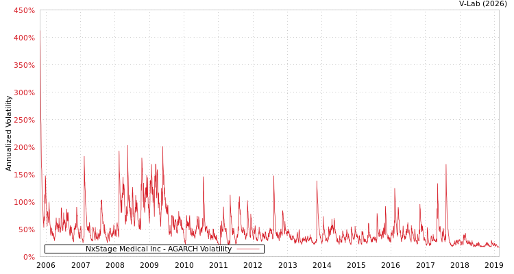 graph of NxStage Medical Inc AGARCH