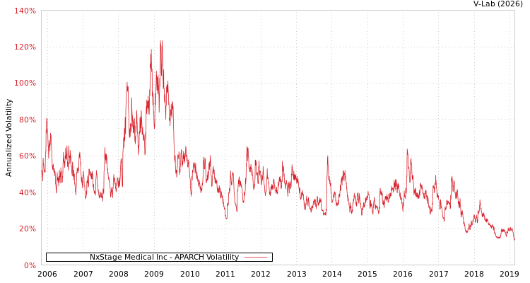 graph of NxStage Medical Inc APARCH
