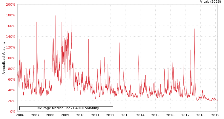 graph of NxStage Medical Inc GARCH